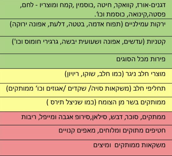 התזונה לסוכרת הריון ולנטינה לוריא